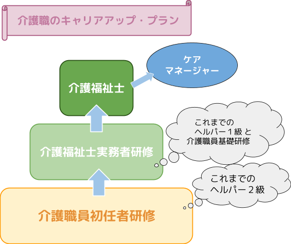 介護職のキャリアアッププラン