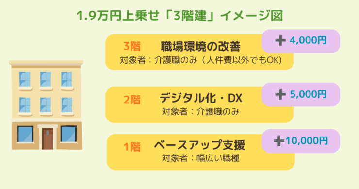 3階建てイメージ図