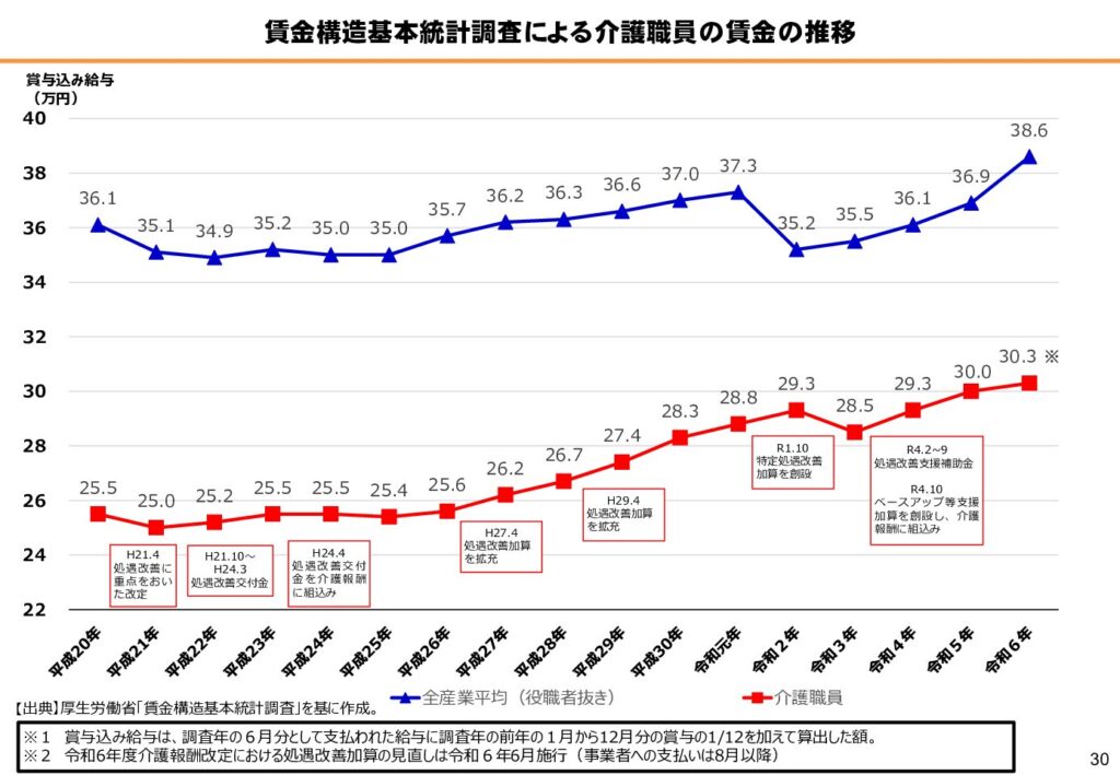 介護職と他産業との賃金格差